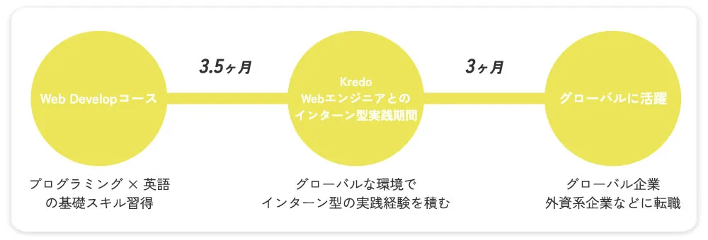 Kredo / クレド|グローバルインターン型実践プログラム
