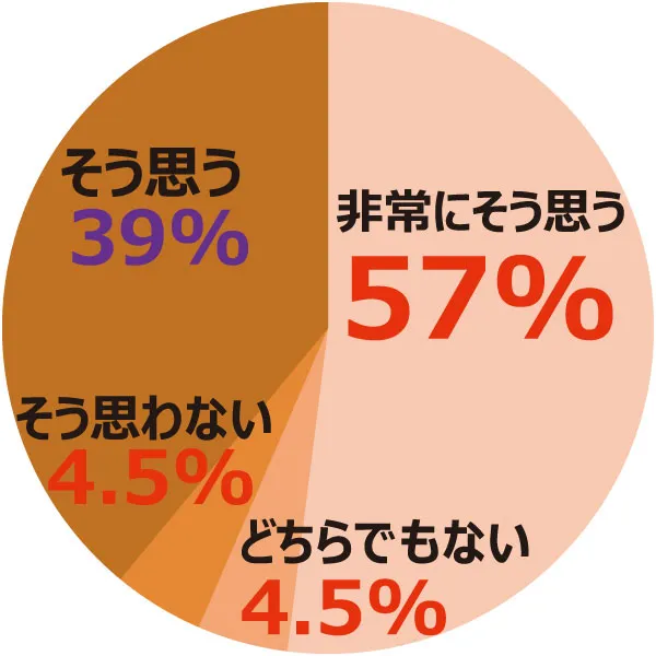 English FellaTOEIC コース｜当校TOEICコースの受講生50人に聞きました!（2）